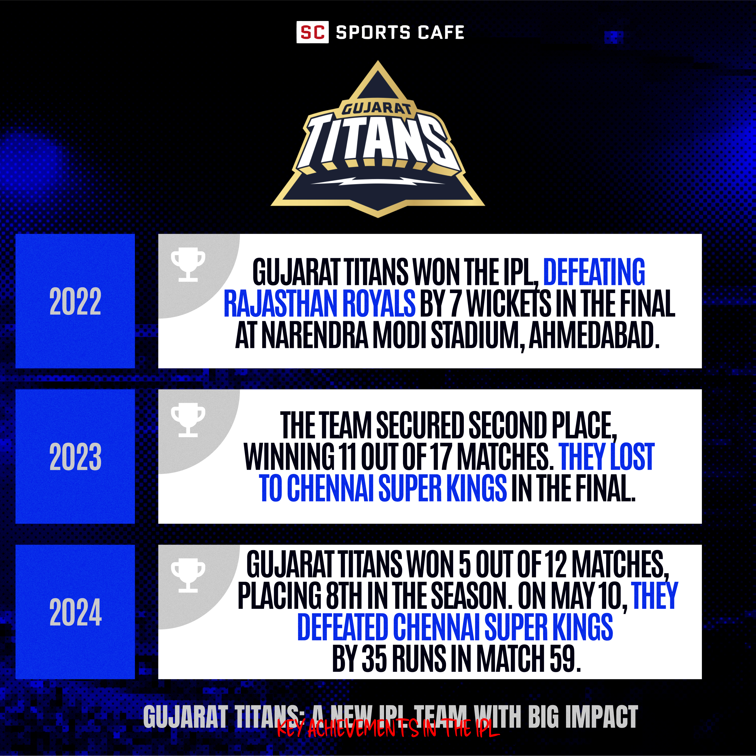 Gujarat Titans IPL Results.